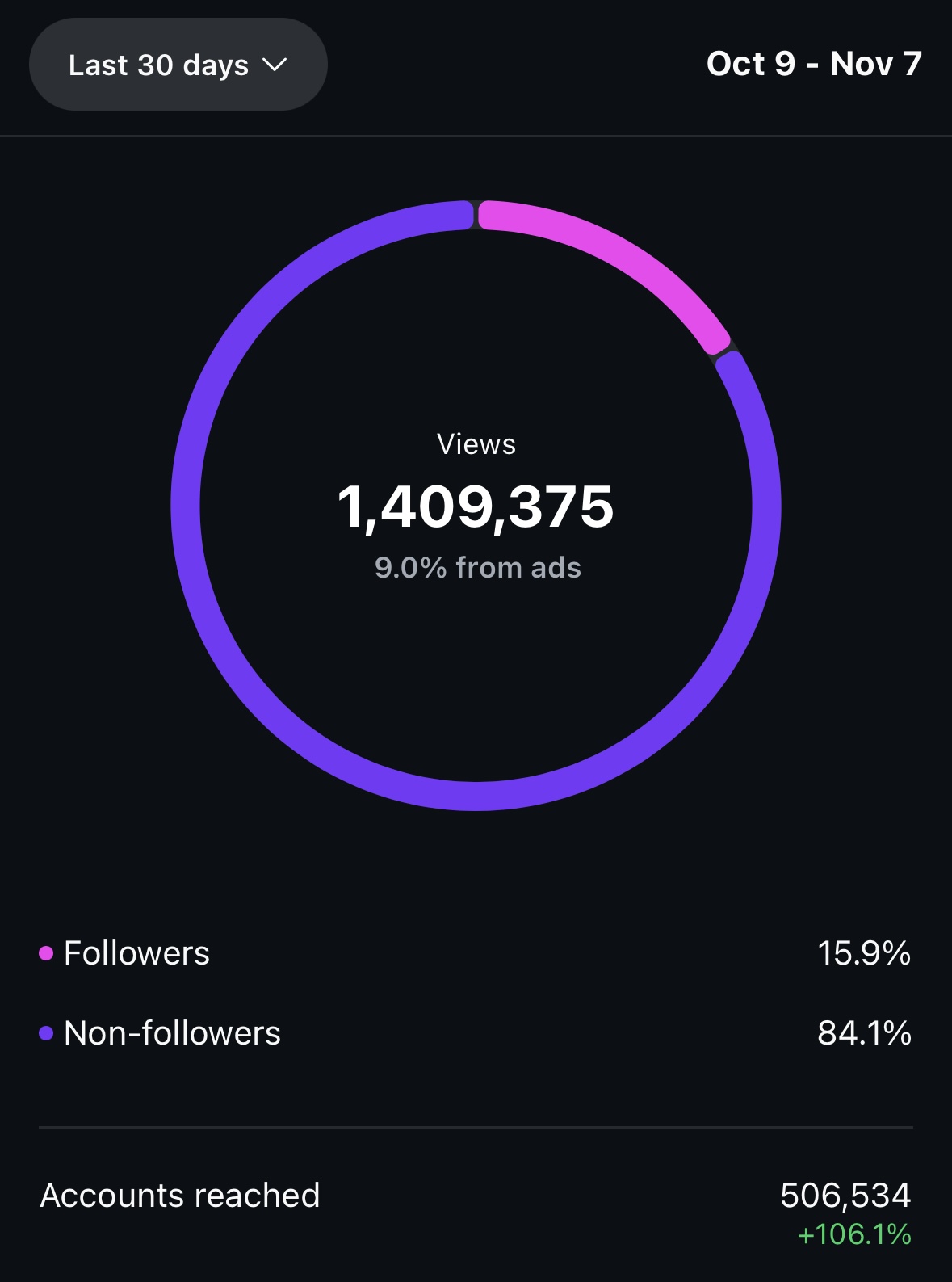 1.4M Instagram views