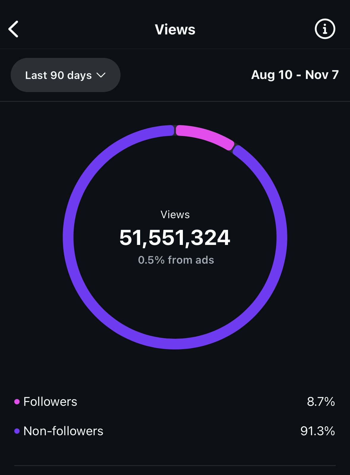 51M Instagram views
