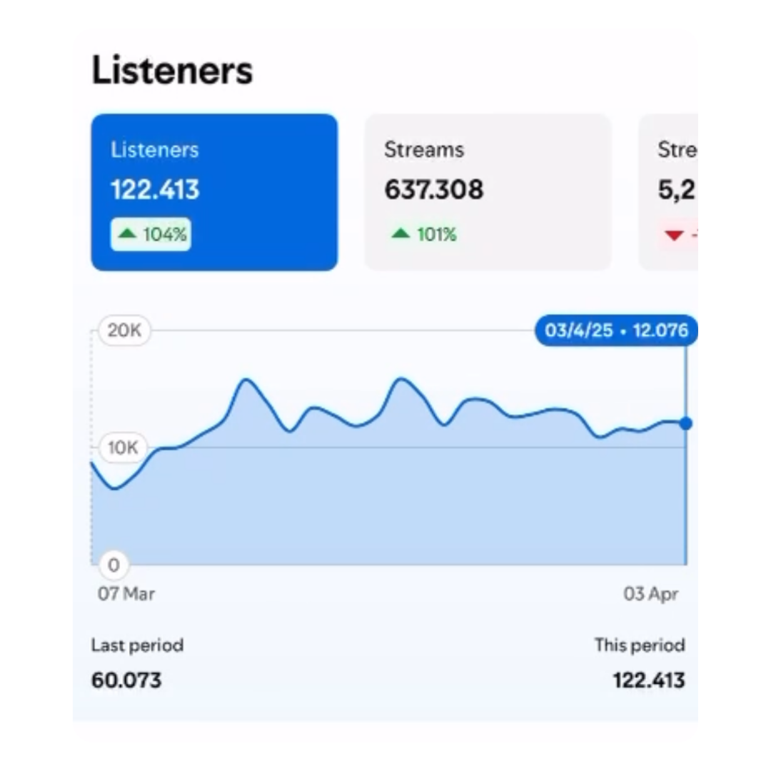 Spotify listeners growth +104%