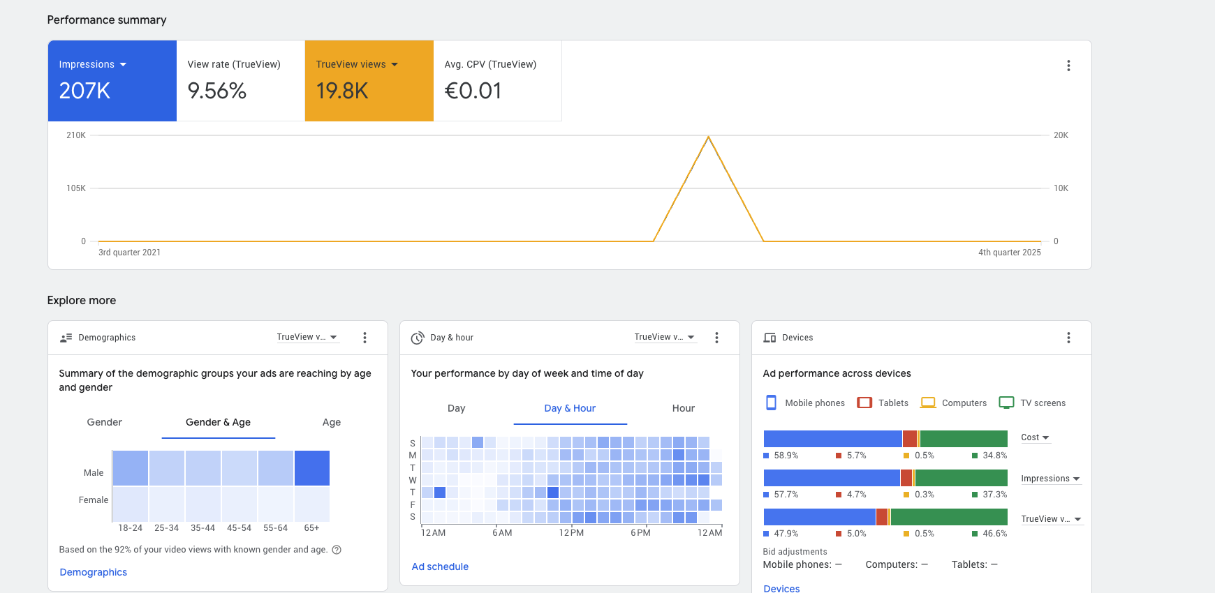 YouTube campaign 207K impressions