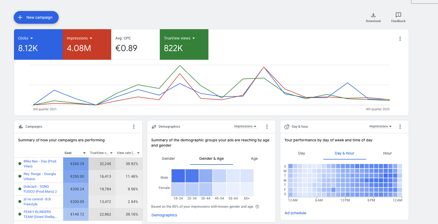 YouTube campaigns overview