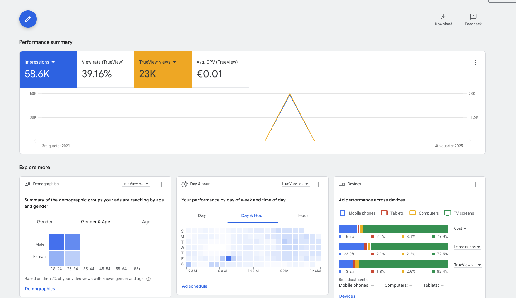 YouTube campaign 39% view rate